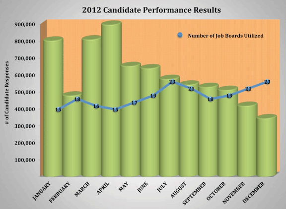 Performance trend for Advantage™ Network